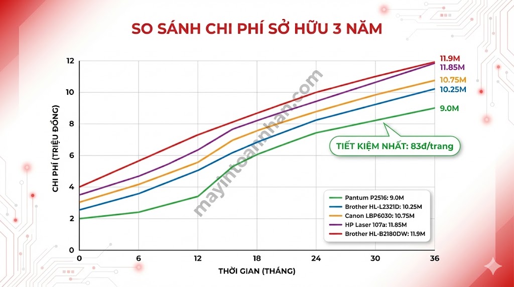 Máy In Nào Linh Kiện Rẻ Dễ Thay Thế? Bảng Giá 2025