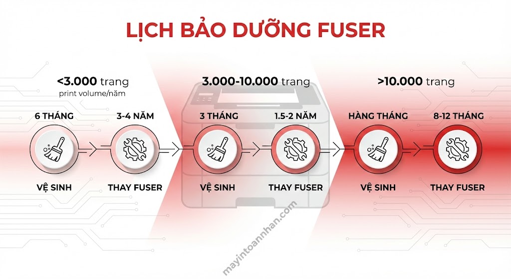 Lỗi Fuser Error Máy In Laser: Nguyên Nhân & Cách Sửa 2025