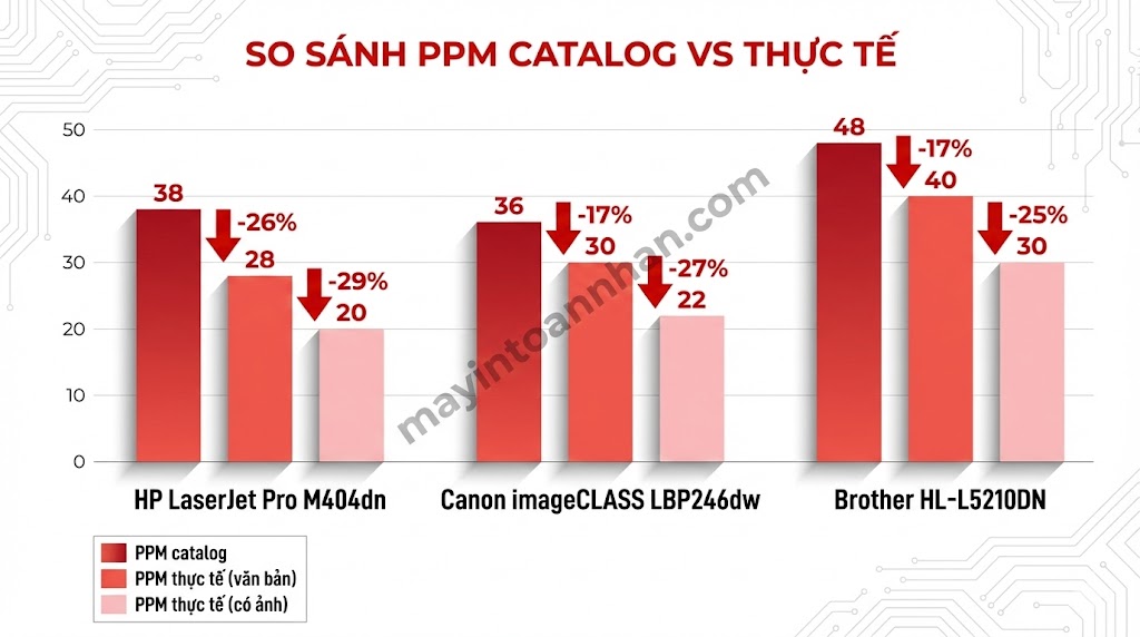 PPM là gì? Tốc độ in trang/phút – Cách chọn PPM phù hợp văn phòng