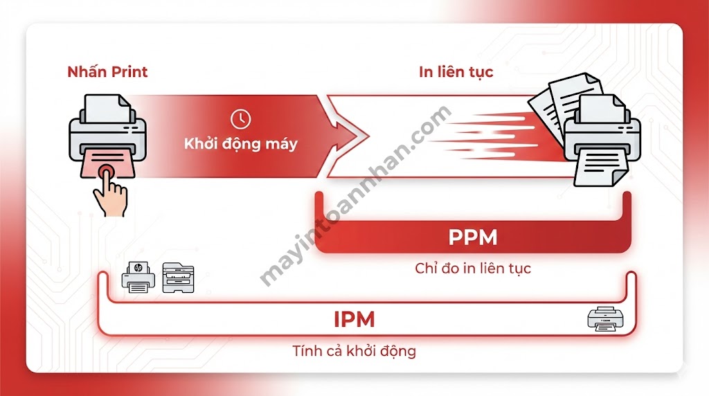 PPM là gì? Tốc độ in trang/phút – Cách chọn PPM phù hợp văn phòng