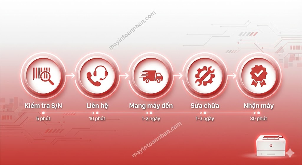 Trung tâm bảo hành máy in HP ủy quyền – Danh sách 63 tỉnh Toàn Nhân 2025