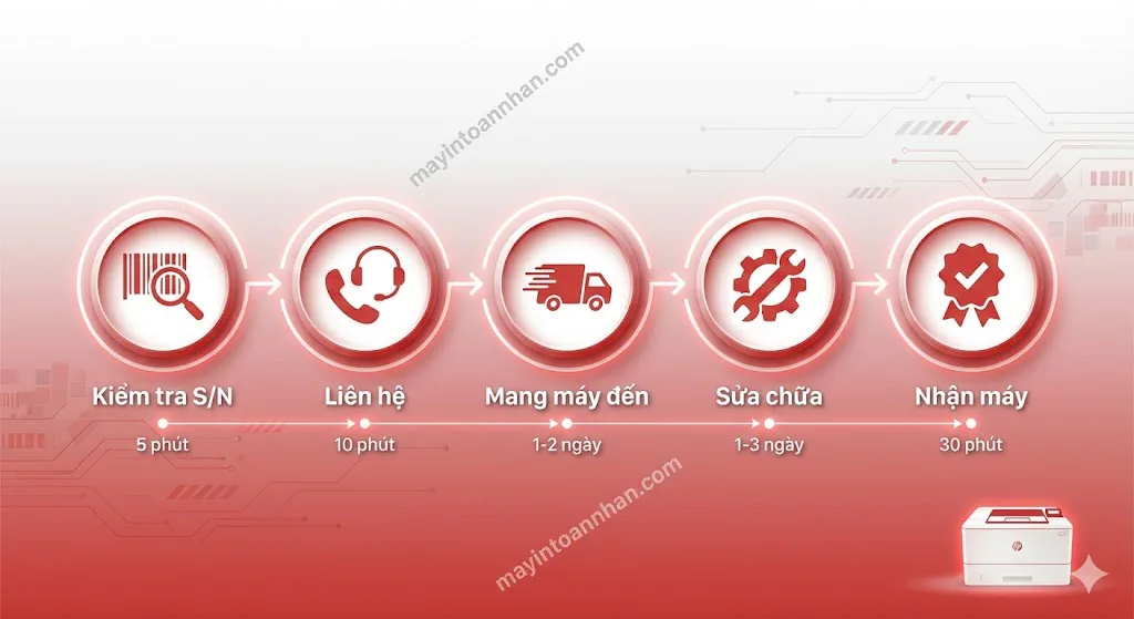 Trung tâm bảo hành máy in HP ủy quyền – Danh sách 63 tỉnh Toàn Nhân 2025
