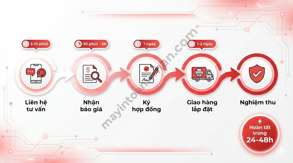 Bán Máy In Kèm Hợp Đồng Bảo Trì – Tiết Kiệm 40% Chi Phí Toàn Nhân 2025