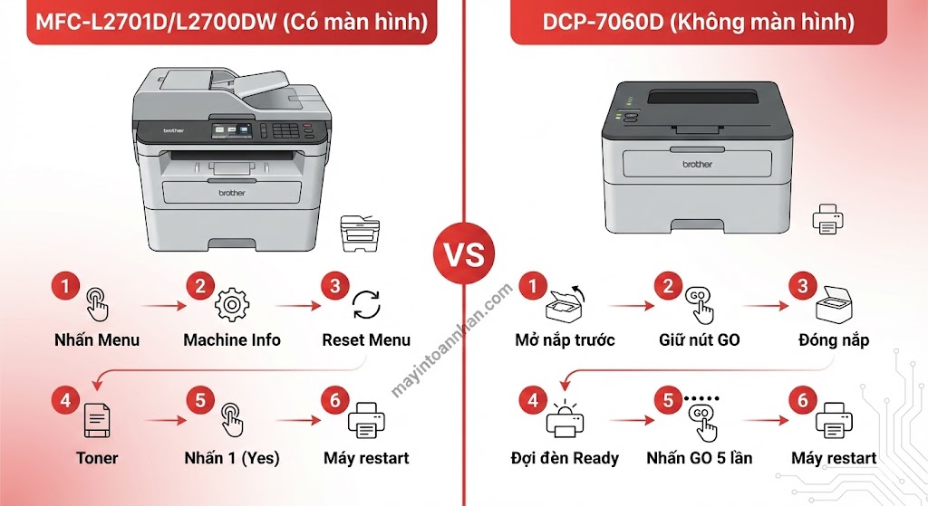 Cách Reset Mực Máy In Laser Brother Hướng Dẫn 2025