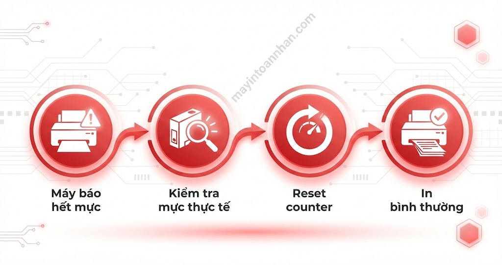 Cách Reset Mực Máy In Laser Brother Hướng Dẫn 2025