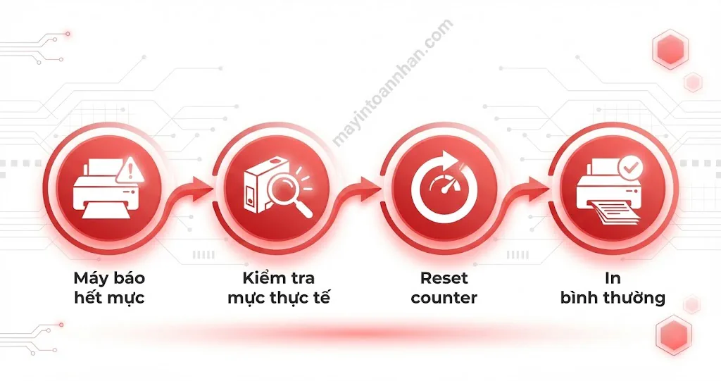 Cách Reset Mực Máy In Laser Brother Hướng Dẫn 2025 2 Cách Reset Mực Máy In Laser Brother Hướng Dẫn 2025