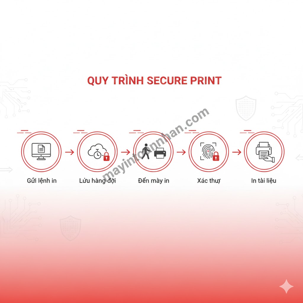 Bảo Mật Thông Tin Máy In Văn Phòng: Hướng Dẫn A-Z 2025