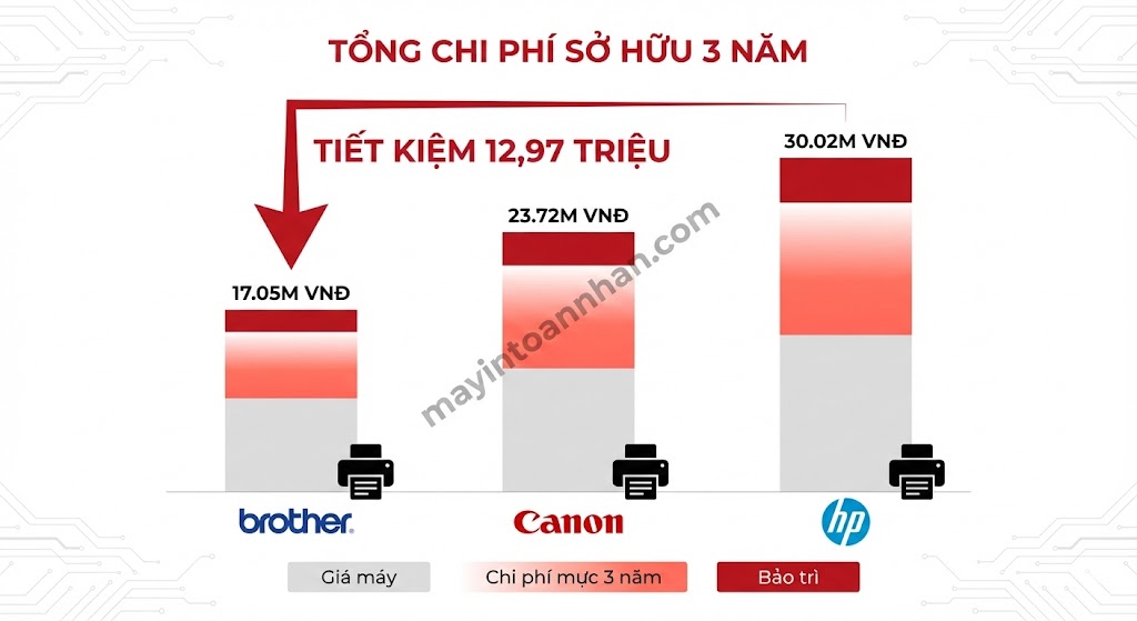 Máy In Laser Brother Có Tốt Không? Đánh Giá Chi Tiết 2025
