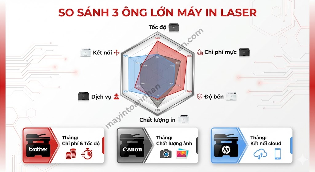 Máy In Laser Brother Có Tốt Không? Đánh Giá Chi Tiết 2025