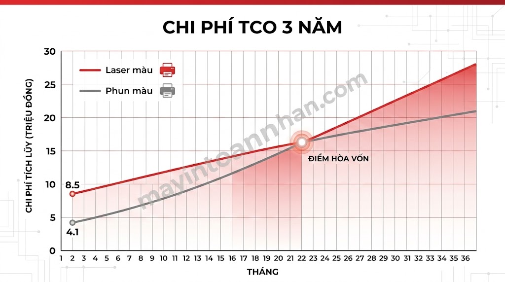 Chi Phí Bảo Trì Máy In Màu 2025: Bảng Giá & Cách Tiết Kiệm 50%