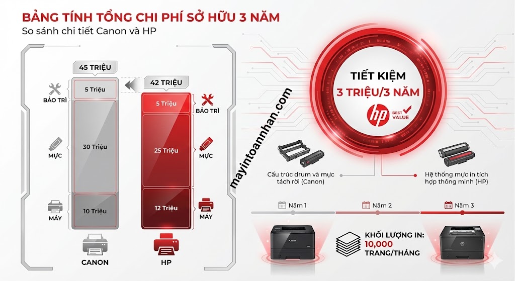 So sánh máy in Canon và HP chi tiết Bảng TCO 2025