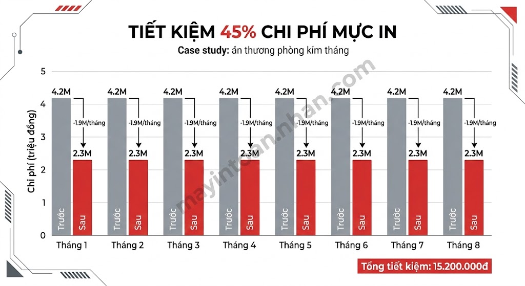 Mực In Màu Tiết Kiệm: Giảm 50% Chi Phí Không Hỏng Máy 2025