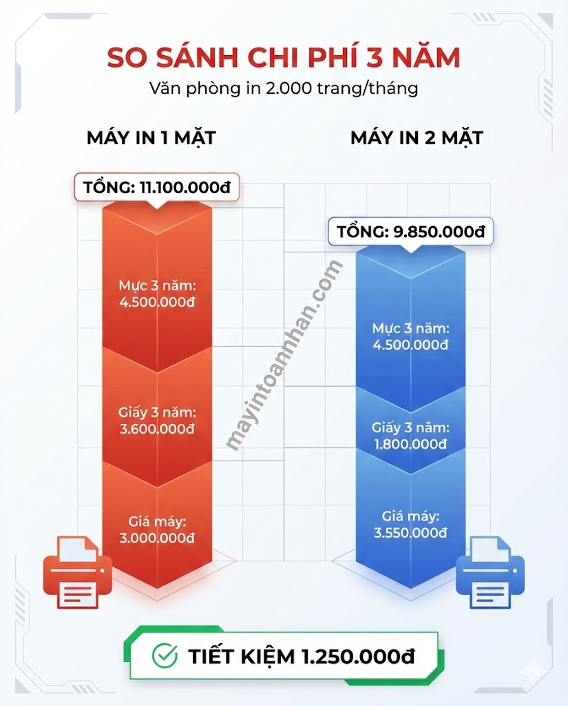 Ưu điểm Máy in Laser 2 Mặt: Có Nên Đầu Tư? 2025