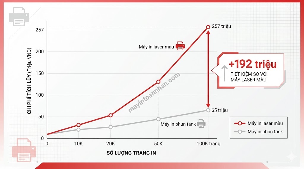 Chi Phí Sử Dụng Máy In Màu: Tính TCO & Tiết Kiệm 40% 2025