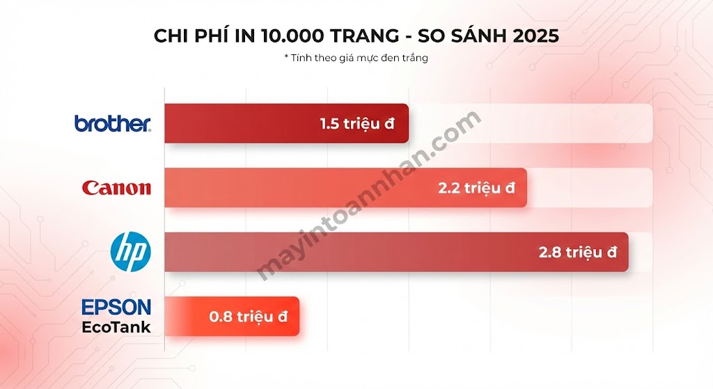 Máy In Hãng Nào Mực Rẻ Nhất? So Sánh Chi Phí 2025