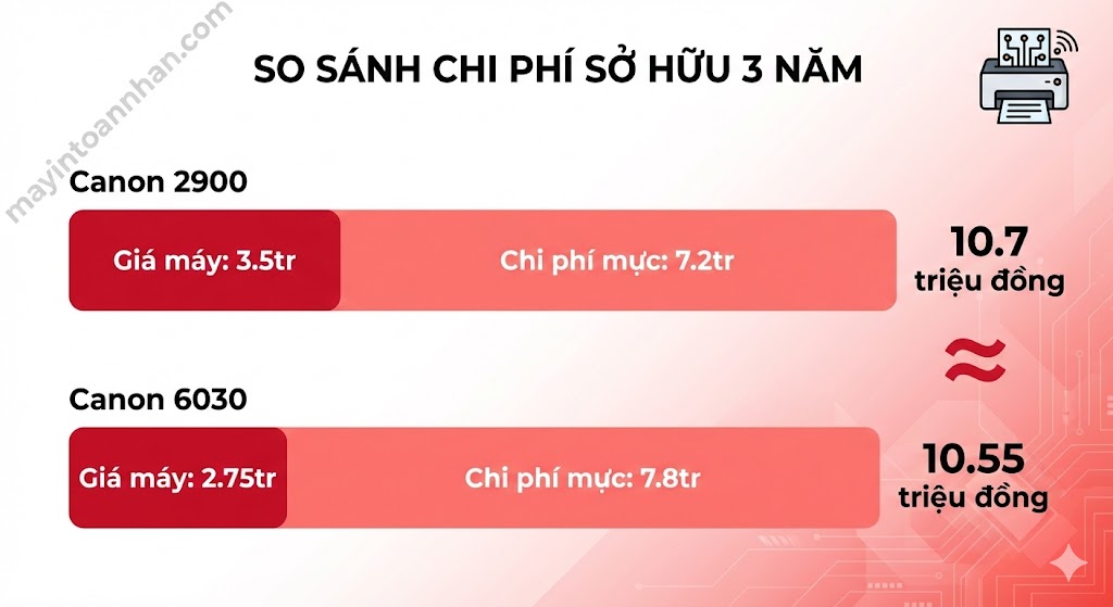 So sánh Canon 2900 và 6030: Chọn máy in nào cho văn phòng 2025?