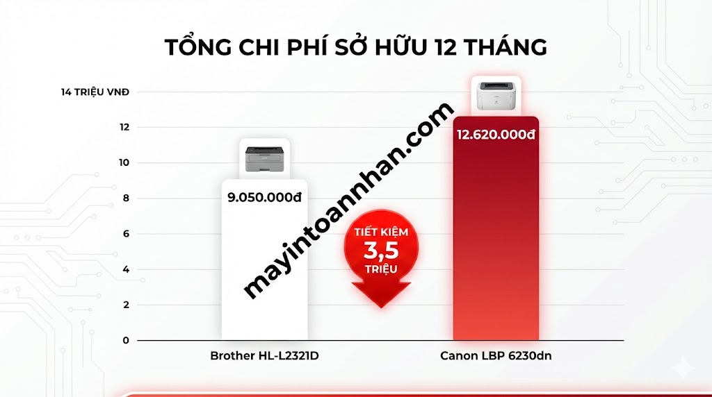 So sánh Brother L2321D vs Canon 6230dn Chi tiết 2025