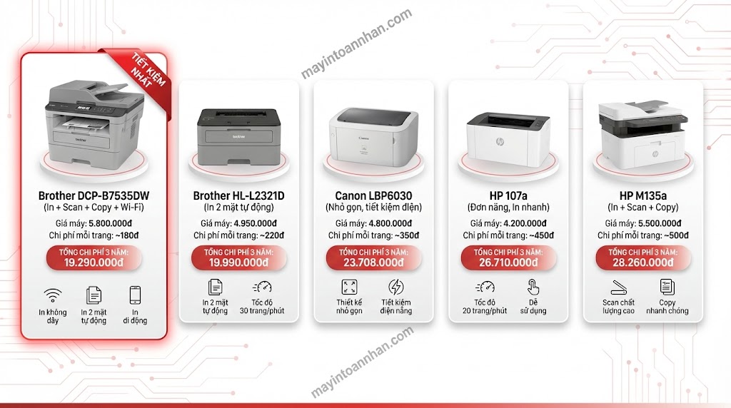 Chi phí sử dụng máy in laser: Công thức tính & Bảng giá 2025