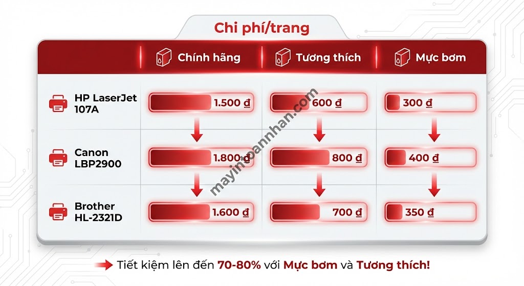 Tại sao mực máy in chính hãng lại đắt? Phân tích chi tiết 2025