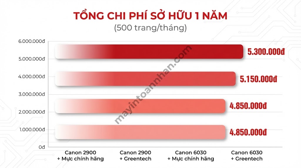 So sánh Canon 2900 vs Canon 6030: Nên mua loại nào? [2025]