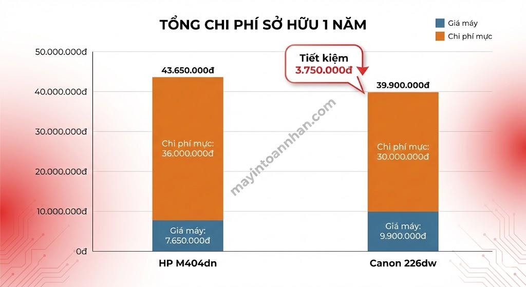 So sánh HP M404dn vs Canon 226dw: Bảng đối chiếu 12 tiêu chí 2025