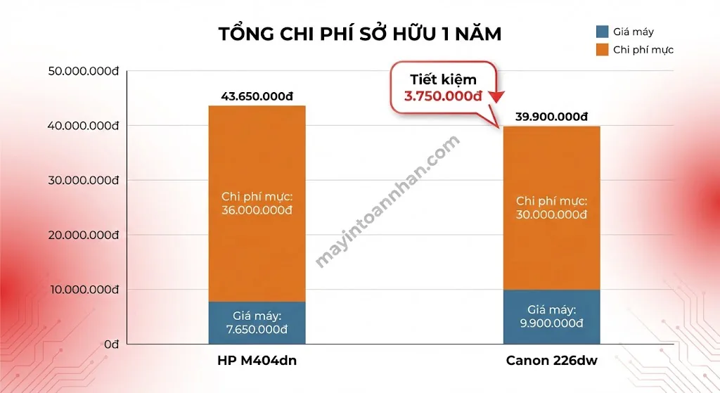 So sánh HP M404dn vs Canon 226dw: Bảng đối chiếu 12 tiêu chí 2025 7 So sánh HP M404dn vs Canon 226dw: Bảng đối chiếu 12 tiêu chí 2025