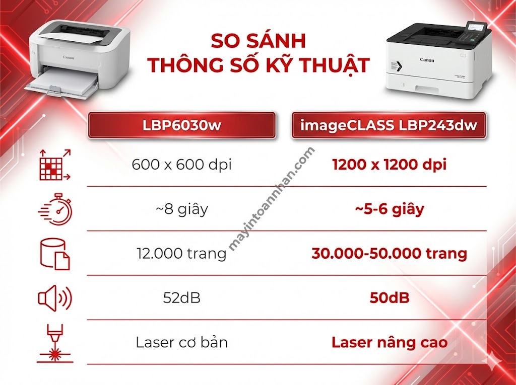 Canon LBP vs ImageCLASS: Khác biệt & Cách chọn đúng 2025