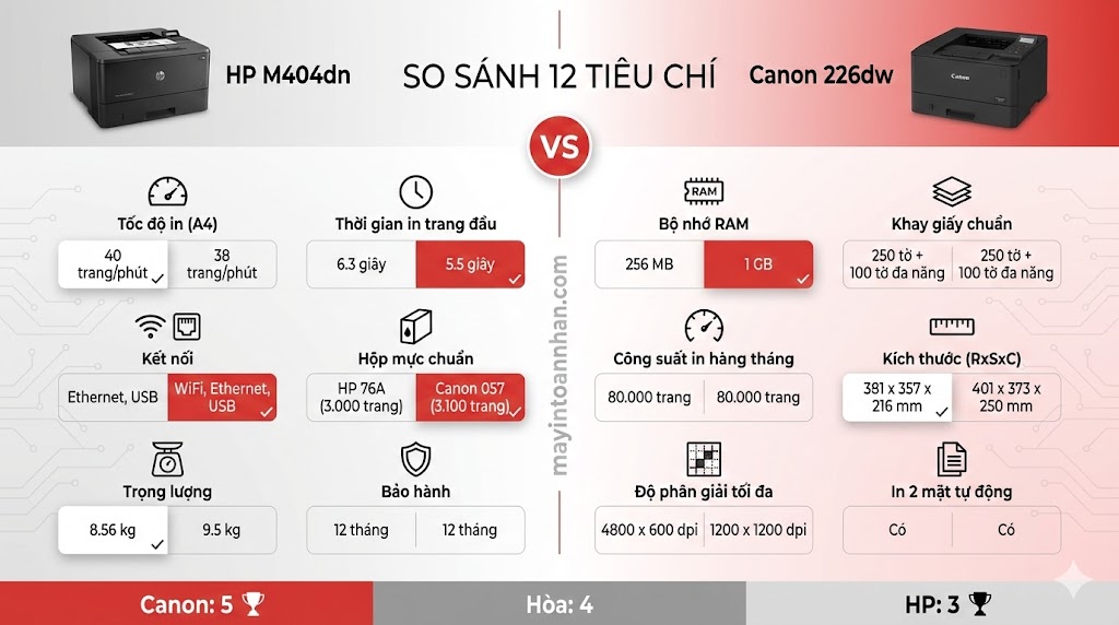 So sánh HP M404dn vs Canon 226dw: Bảng đối chiếu 12 tiêu chí 2025