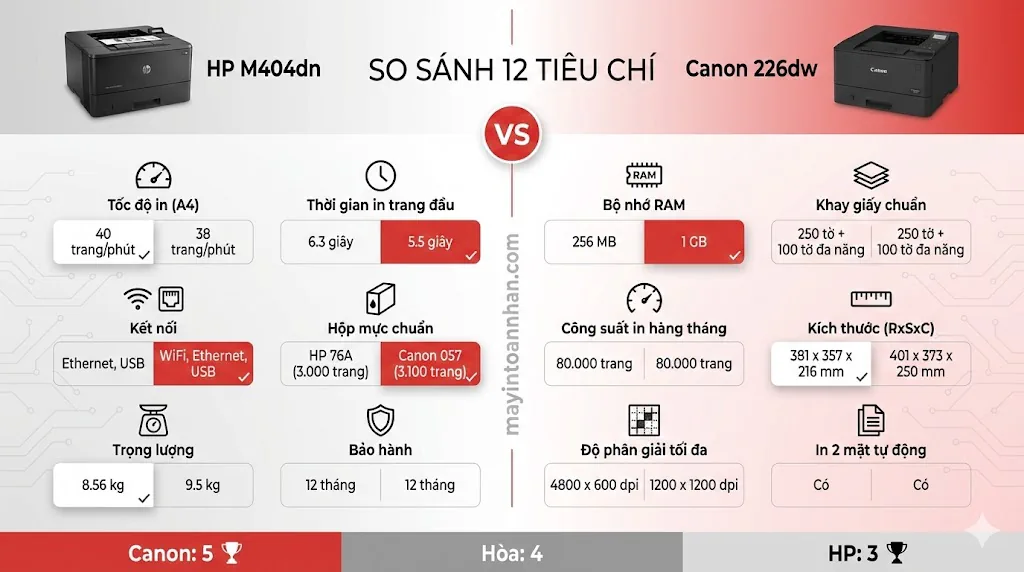 So sánh HP M404dn vs Canon 226dw: Bảng đối chiếu 12 tiêu chí 2025 6 So sánh HP M404dn vs Canon 226dw: Bảng đối chiếu 12 tiêu chí 2025