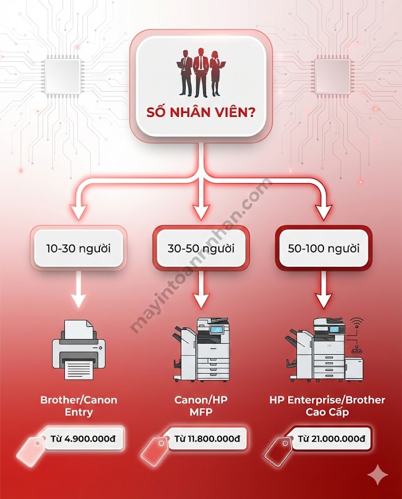 Bán Máy In Kèm Hợp Đồng Bảo Trì – Tiết Kiệm 40% Chi Phí Toàn Nhân 2025