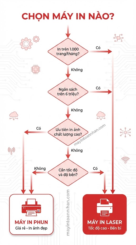Tư Vấn Chọn Máy In Màu Phù Hợp Cho Văn Phòng 2025