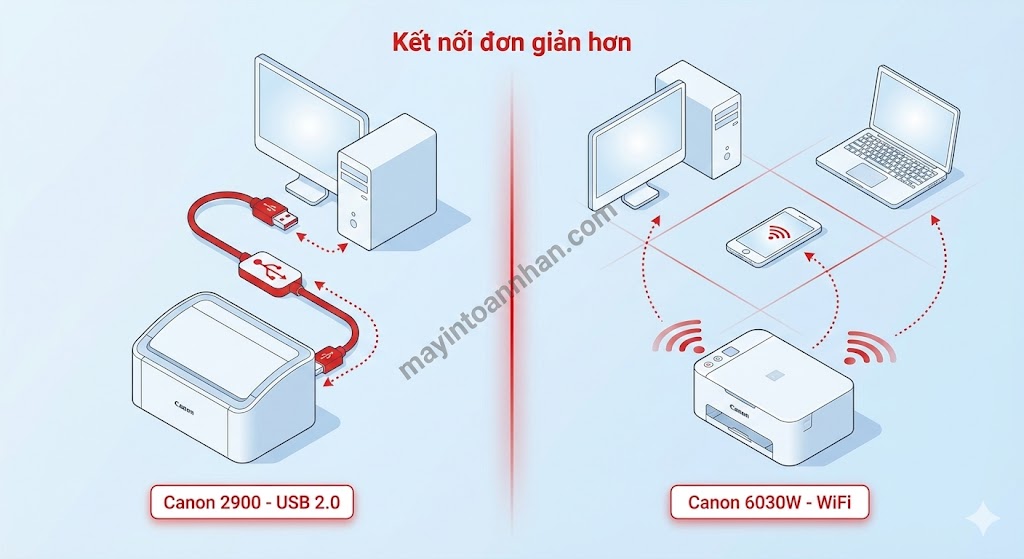 So sánh Canon 2900 vs Canon 6030: Nên mua loại nào? [2025]