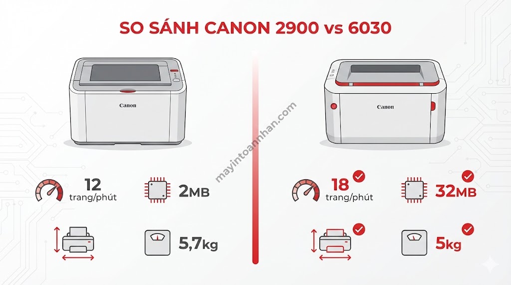 So sánh Canon 2900 và 6030: Chọn máy in nào cho văn phòng 2025?