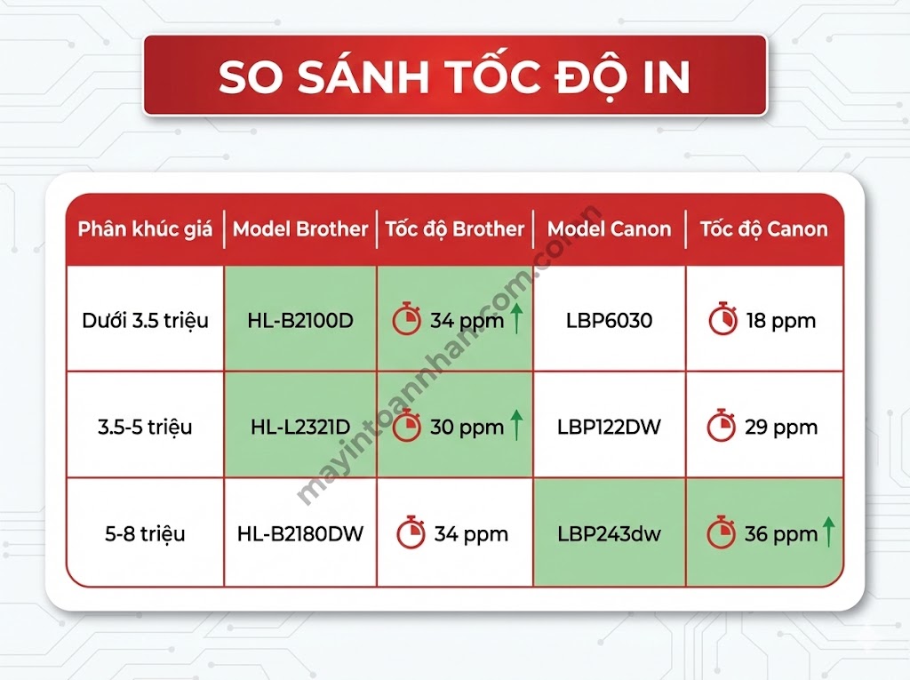Nên Mua Máy In Brother Hay Canon? So Sánh Chi Tiết 2025