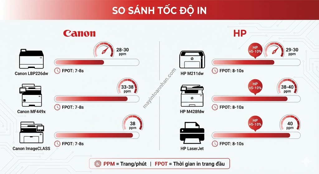 So sánh máy in Canon và HP chi tiết Bảng TCO 2025