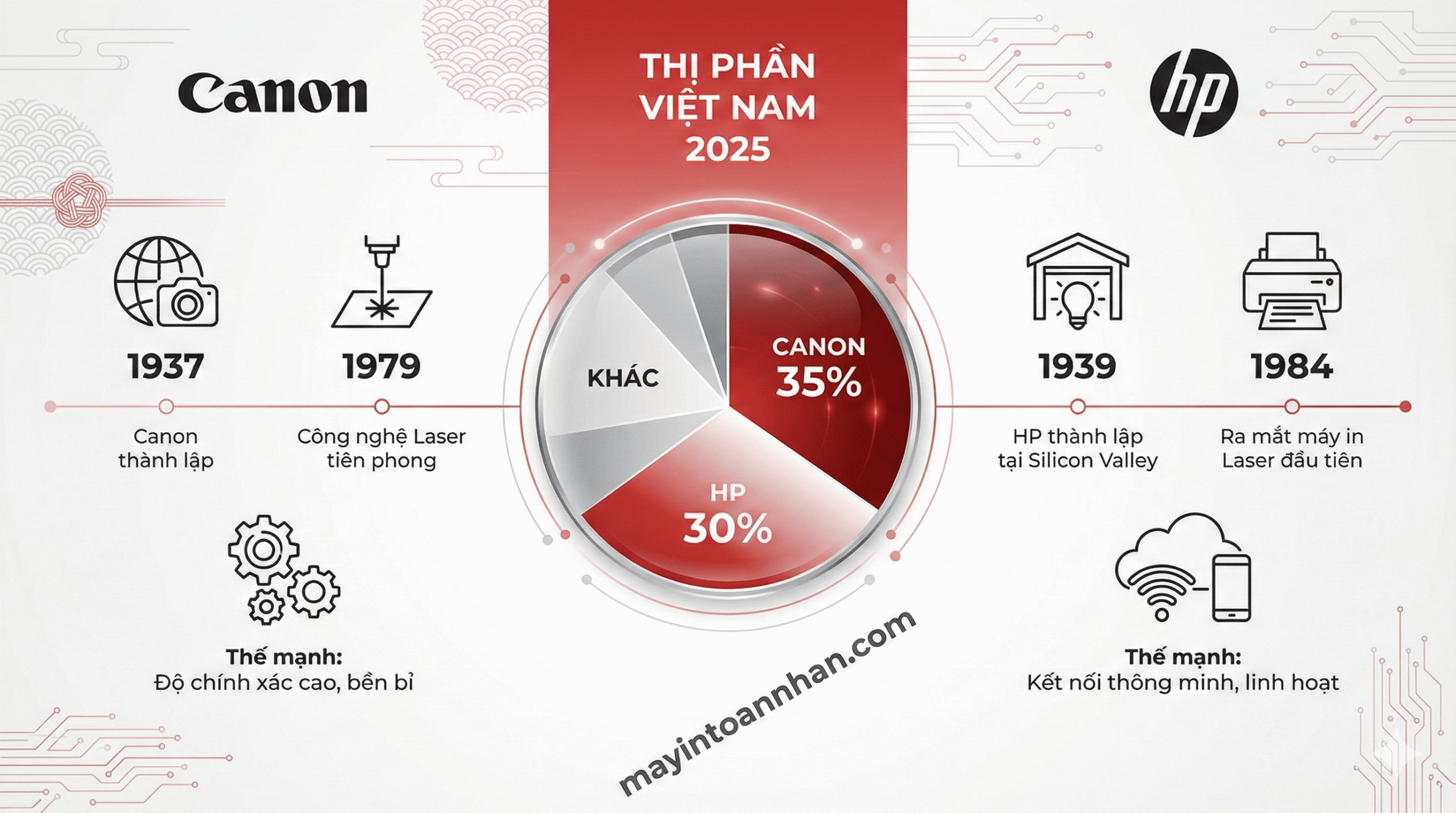 So sánh máy in Canon và HP chi tiết Bảng TCO 2025