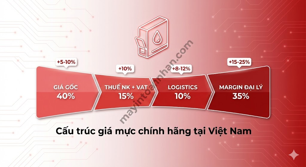 Tại sao mực máy in chính hãng lại đắt? Phân tích chi tiết 2025