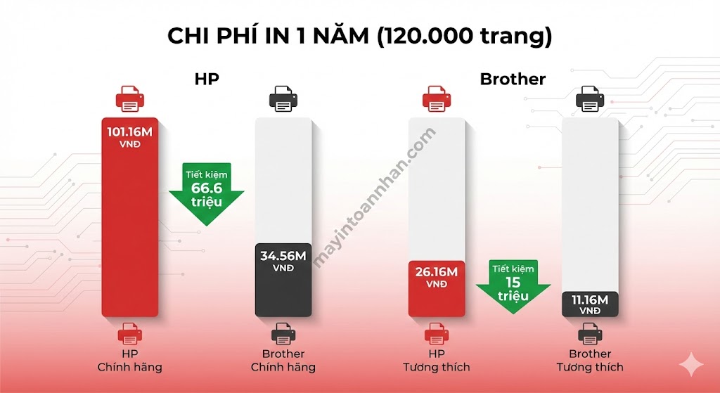 So sánh chi phí nạp mực HP và Brother 2025 Bảng CPOT thực tế