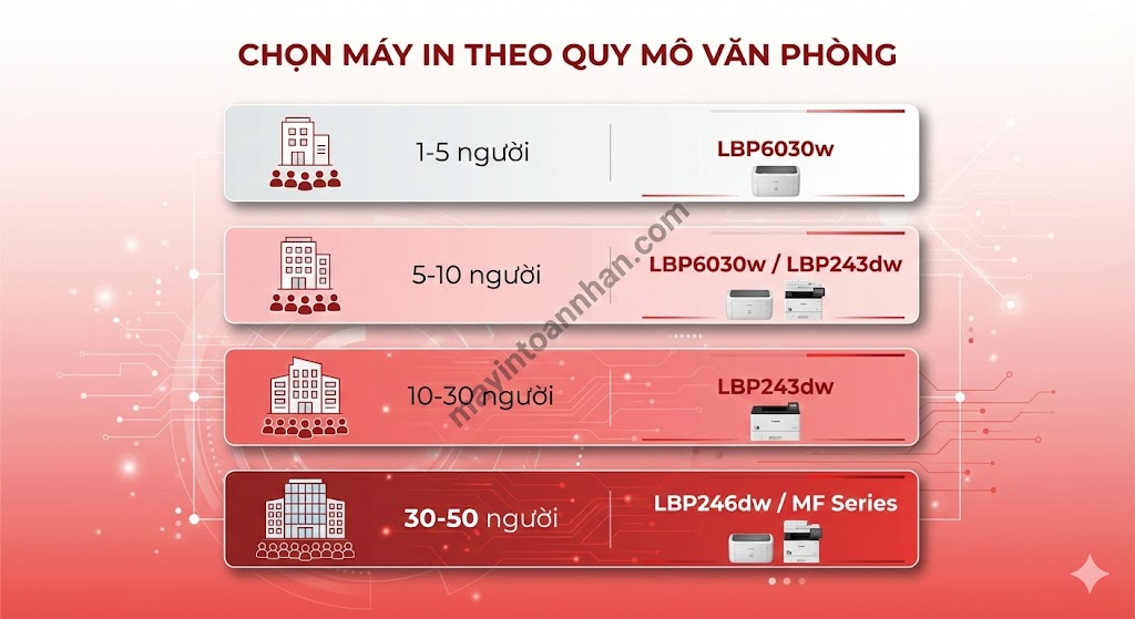 Canon LBP vs ImageCLASS: Khác biệt & Cách chọn đúng 2025