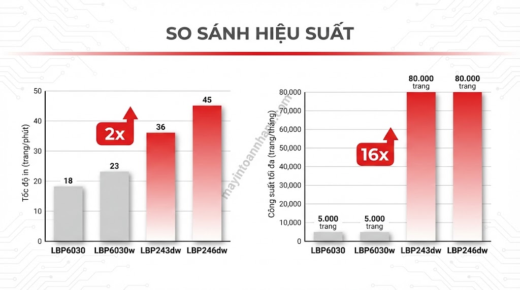 Canon LBP vs ImageCLASS: Khác biệt & Cách chọn đúng 2025