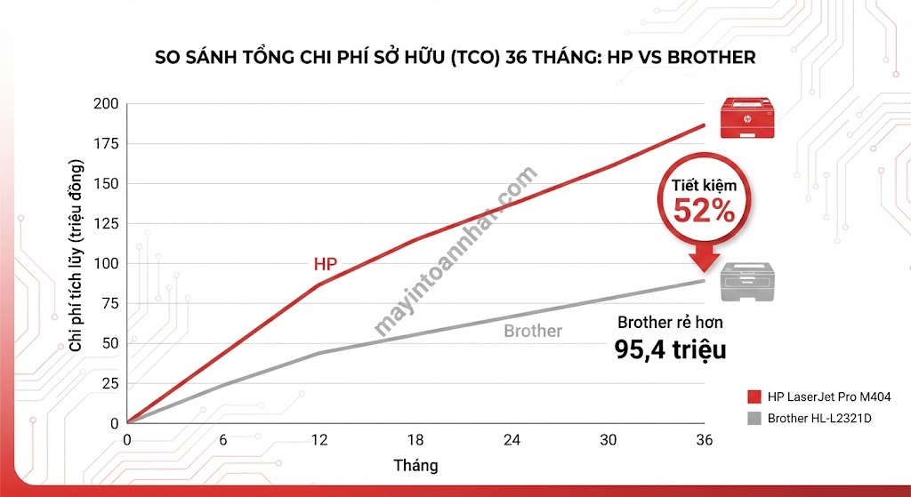So sánh chi phí nạp mực HP và Brother 2025 Bảng CPOT thực tế