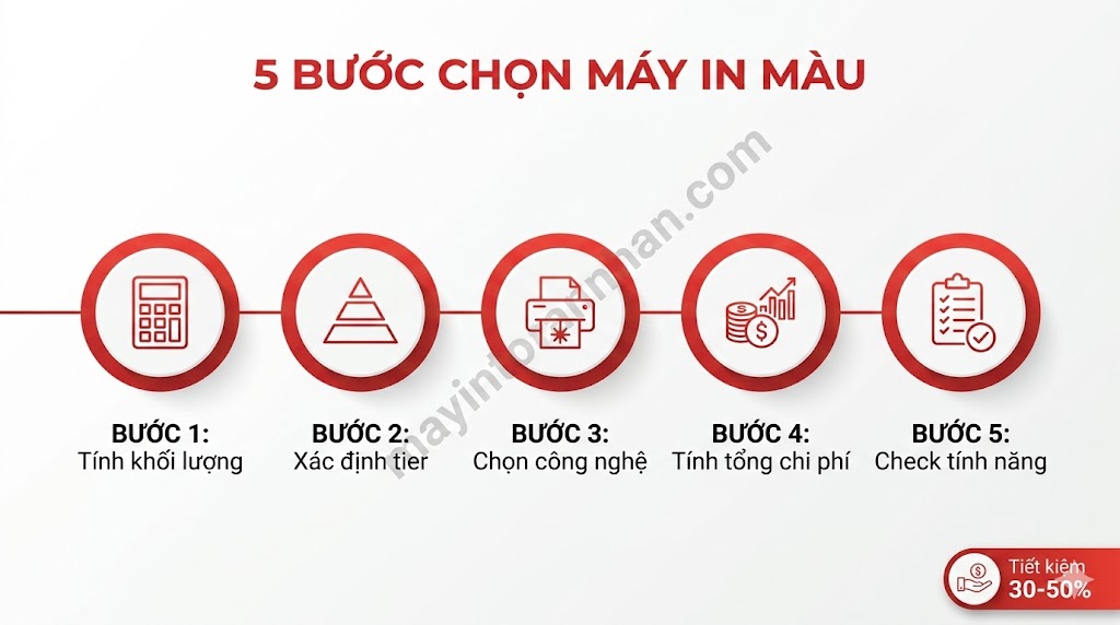 Lựa Chọn Máy In Màu Theo Khối Lượng In: Hướng Dẫn Chi Tiết 2025