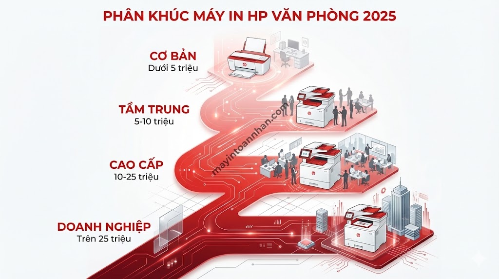 Bảng giá máy in HP văn phòng mới nhất 12/2025 – Đại lý chính hãng Toàn Nhân