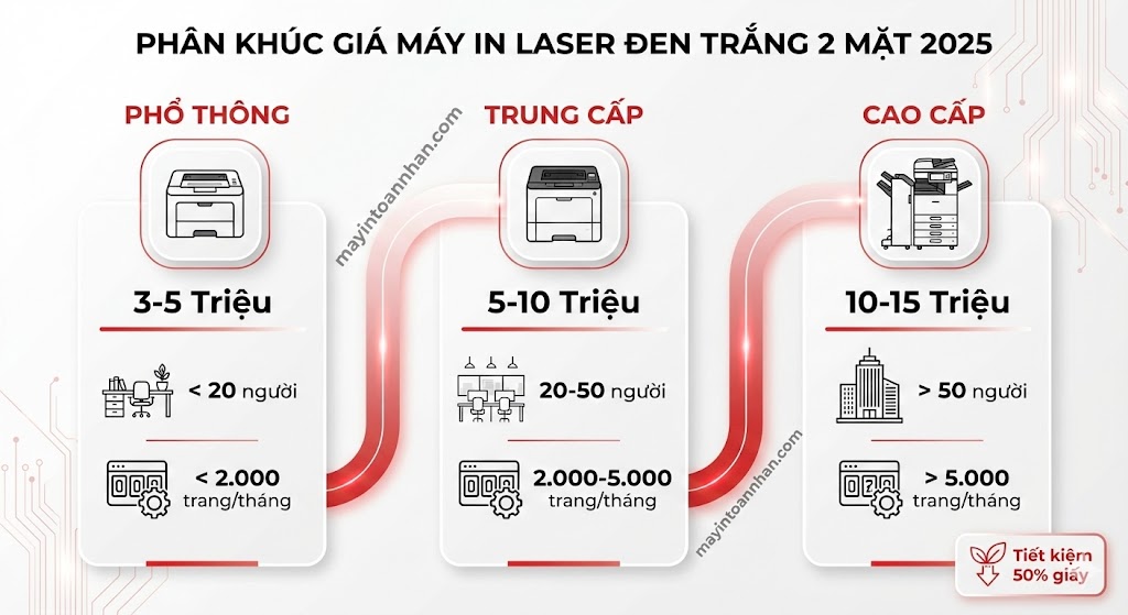 Giá Máy In Laser Đen Trắng 2 Mặt Bảng Giá 12/2025 Toàn Nhân