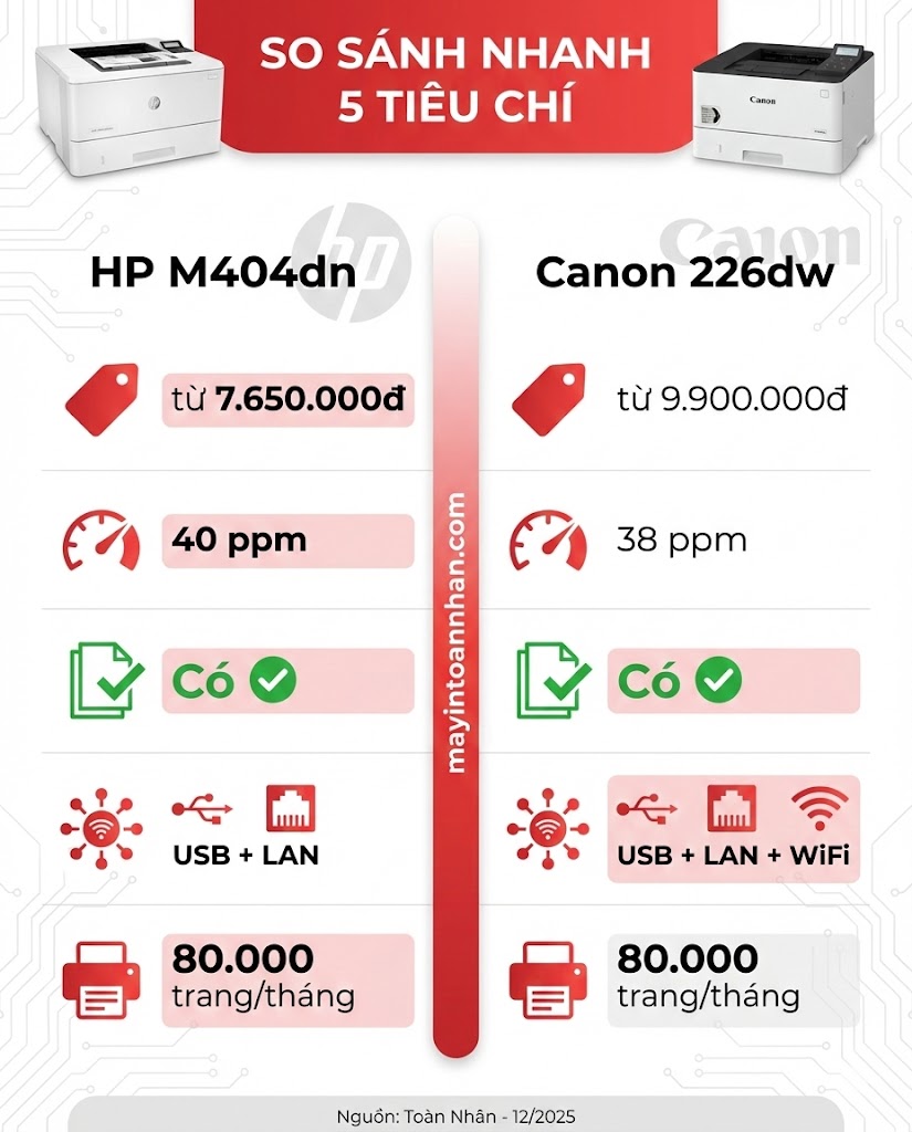 So sánh HP M404dn vs Canon 226dw: Bảng đối chiếu 12 tiêu chí 2025