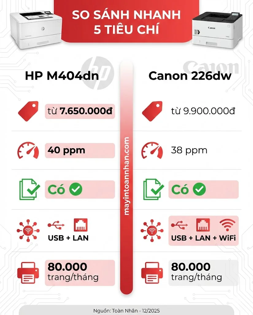 So sánh HP M404dn vs Canon 226dw: Bảng đối chiếu 12 tiêu chí 2025 5 So sánh HP M404dn vs Canon 226dw: Bảng đối chiếu 12 tiêu chí 2025