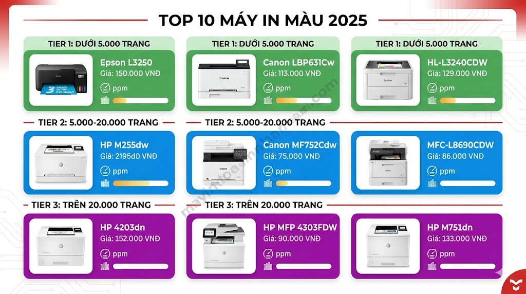 Lựa Chọn Máy In Màu Theo Khối Lượng In: Hướng Dẫn Chi Tiết 2025