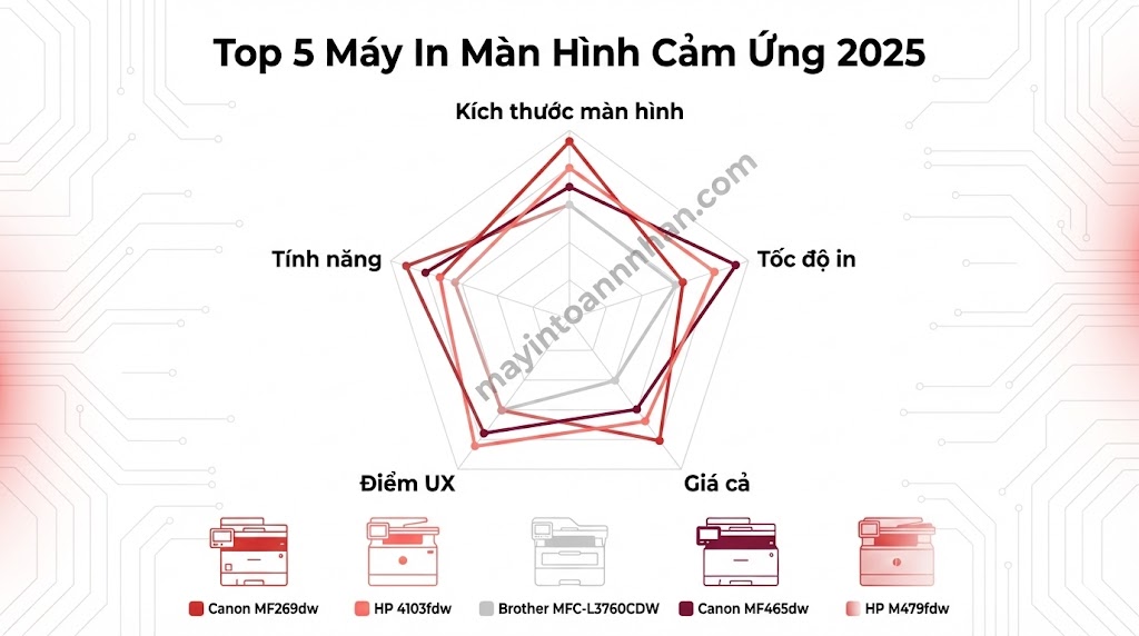 Top 5 Máy In Màn Hình Cảm Ứng Dễ Sử Dụng Nhất 2025 Review