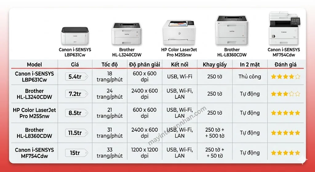 Máy In Màu Laser: Ưu Nhược Điểm & Kinh Nghiệm Chọn Mua 2025 12 Máy In Màu Laser: Ưu Nhược Điểm & Kinh Nghiệm Chọn Mua 2025
