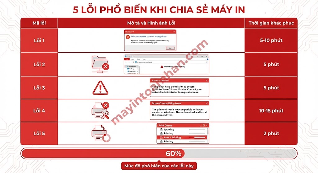 Cách chia sẻ máy in trong mạng nội bộ Win10/11 + Mac 2025